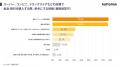 食品・飲料の購入時、71.6%が「事前に見たクチコミが 食品・飲料の購入時、71.6%が「事前に見たクチコミが