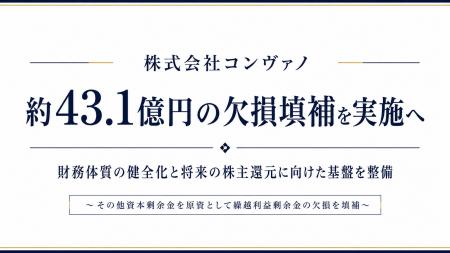 株式会社コンヴァノ、約43.1億円の欠損填補を実施へ 株式会社コンヴァノ、約43.1億円の欠損填補を実施へ
