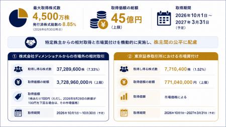 株式会社コンヴァノ、最大45億円・4,500万株の自己株 株式会社コンヴァノ、最大45億円・4,500万株の自己株