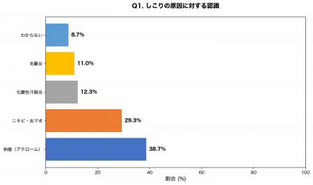 脇やお尻のしこり、約68%が「粉瘤・ニキビ」と誤解| 脇やお尻のしこり、約68%が「粉瘤・ニキビ」と誤解|