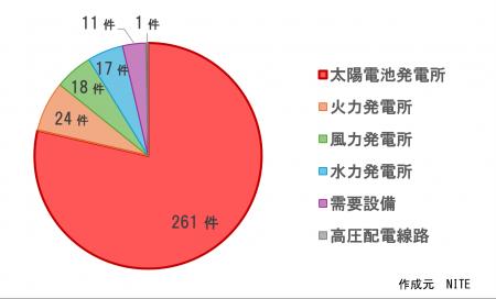 台風による太陽電池発電所での電気事故
3件に1utf-8 台風による太陽電池発電所での電気事故
3件に1utf-8