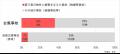 台風による太陽電池発電所での電気事故
3件に1utf-8 台風による太陽電池発電所での電気事故
3件に1utf-8