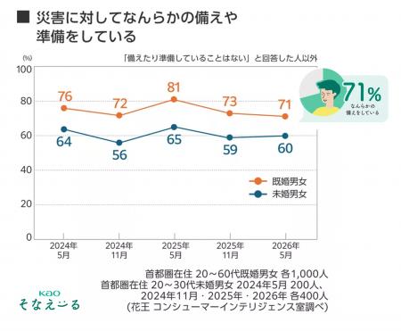 災害への備え、何から始める? 家族構成や暮らしに応 災害への備え、何から始める? 家族構成や暮らしに応