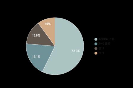 【電気の開始手続き調査】約6割が「1週間以上前」に申 【電気の開始手続き調査】約6割が「1週間以上前」に申