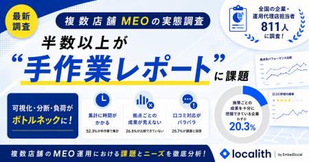 【複数店舗MEOの実態調査】半数以上が手作業でのレポ 【複数店舗MEOの実態調査】半数以上が手作業でのレポ