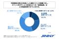 中東情勢の悪化による運営コストの高騰を実感している 中東情勢の悪化による運営コストの高騰を実感している