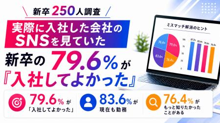 【新卒250人調査】実際に入社した会社のSNSを見ていた 【新卒250人調査】実際に入社した会社のSNSを見ていた