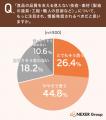 「見えない技術」が食品の味を左右する?71%が、道具 「見えない技術」が食品の味を左右する?71%が、道具