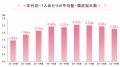 40代以降では約6割が「髪・頭皮の悩みを複数抱える」 40代以降では約6割が「髪・頭皮の悩みを複数抱える」