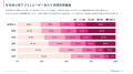小売アプリの利用時間は増加傾向 20代男性は前年同月 小売アプリの利用時間は増加傾向 20代男性は前年同月