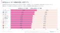 小売アプリの利用時間は増加傾向 20代男性は前年同月 小売アプリの利用時間は増加傾向 20代男性は前年同月