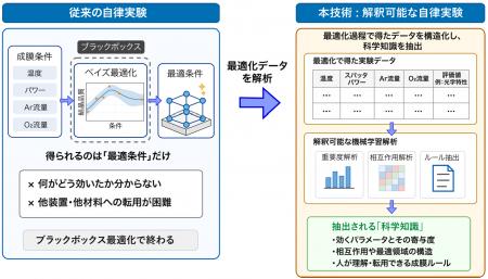 AI for Scienceで実現する、次世代のAI駆動型ラボ AI for Scienceで実現する、次世代のAI駆動型ラボ
