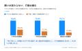 AI翻訳を「よく使う」保護者の94%が、子どもに英語を AI翻訳を「よく使う」保護者の94%が、子どもに英語を