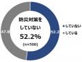 「在宅避難」希望6割超も、3割が備えに課題 ~9月1日 「在宅避難」希望6割超も、3割が備えに課題 ~9月1日