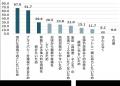 「在宅避難」希望6割超も、3割が備えに課題 ~9月1日 「在宅避難」希望6割超も、3割が備えに課題 ~9月1日