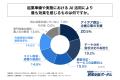 AIを活用して起業準備をしている会社員の約45%が、AI AIを活用して起業準備をしている会社員の約45%が、AI