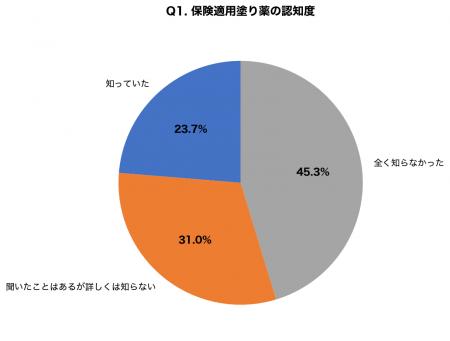 ワキ汗治療の塗り薬「保険適用」認知度わずか23.7%| ワキ汗治療の塗り薬「保険適用」認知度わずか23.7%|