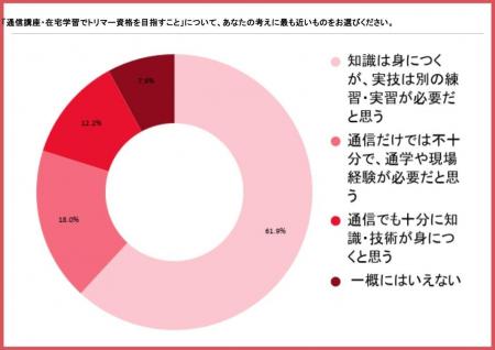 トリマー学習者139人調査|61.9%が「知識は身につく トリマー学習者139人調査|61.9%が「知識は身につく