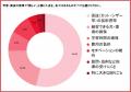 トリマー学習者139人調査|61.9%が「知識は身につく トリマー学習者139人調査|61.9%が「知識は身につく
