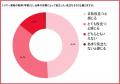 トリマー学習者139人調査|61.9%が「知識は身につく トリマー学習者139人調査|61.9%が「知識は身につく