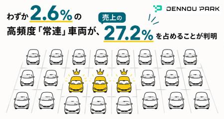 「わずか2.6%の高頻度『常連』車両」が売上の27.2% 「わずか2.6%の高頻度『常連』車両」が売上の27.2%