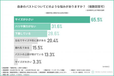 【豊胸手術の実態調査】約6割がダウンタイムに不安の 【豊胸手術の実態調査】約6割がダウンタイムに不安の