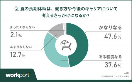【2026年 働く人の夏休み実態調査】85.2%が夏の長期 【2026年 働く人の夏休み実態調査】85.2%が夏の長期