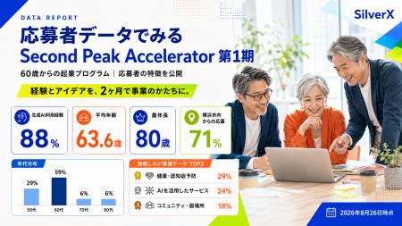 「AIを使うシニア」が起業に動く――応募者の88%が生成A 「AIを使うシニア」が起業に動く――応募者の88%が生成A