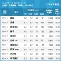 2年連続1位は阪急沿線の「武庫之荘」が獲得!「兵庫の 2年連続1位は阪急沿線の「武庫之荘」が獲得!「兵庫の