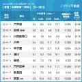 2年連続1位は阪急沿線の「武庫之荘」が獲得!「兵庫の 2年連続1位は阪急沿線の「武庫之荘」が獲得!「兵庫の