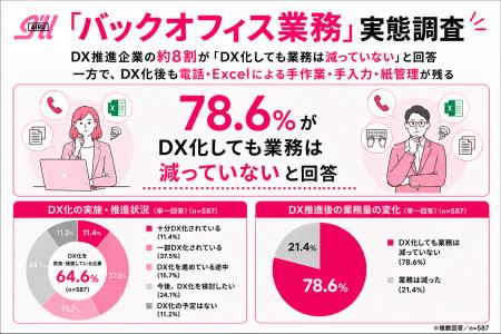 DX推進企業の約8割が「DX化しても業務は減っていない DX推進企業の約8割が「DX化しても業務は減っていない