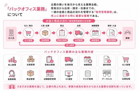 DX推進企業の約8割が「DX化しても業務は減っていない DX推進企業の約8割が「DX化しても業務は減っていない