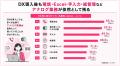 DX推進企業の約8割が「DX化しても業務は減っていない DX推進企業の約8割が「DX化しても業務は減っていない