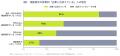 【研究者と企業の出会いに関する実態調査】研究者の約 【研究者と企業の出会いに関する実態調査】研究者の約