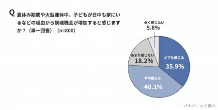 夏休み後半、各家庭で広がる「献立枯渇」問題。約8割 夏休み後半、各家庭で広がる「献立枯渇」問題。約8割