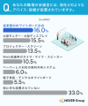 職場の会議室、33.0%が「特に何も設置されていない」 職場の会議室、33.0%が「特に何も設置されていない」