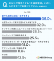 職場の会議室、33.0%が「特に何も設置されていない」 職場の会議室、33.0%が「特に何も設置されていない」