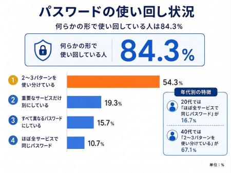 【300人調査】パスワード、8割超が使いまわしている。 【300人調査】パスワード、8割超が使いまわしている。