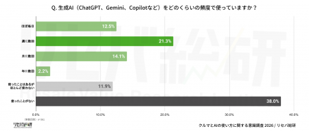 【クルマとAIの使い方に関する意識調査】生成AIutf-8 【クルマとAIの使い方に関する意識調査】生成AIutf-8