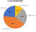 台風シーズンに蕁麻疹・かゆみが悪化する人が67.3%| 台風シーズンに蕁麻疹・かゆみが悪化する人が67.3%|