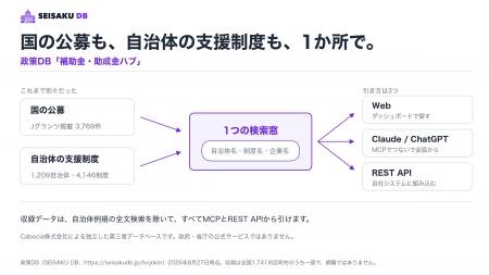Jグランツ掲載の国の公募と、1,209自治体の支援制度を Jグランツ掲載の国の公募と、1,209自治体の支援制度を
