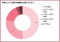 衛生管理者、6割が一発合格。それでも48.6%が挙げた壁 衛生管理者、6割が一発合格。それでも48.6%が挙げた壁
