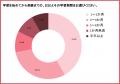 衛生管理者、6割が一発合格。それでも48.6%が挙げた壁 衛生管理者、6割が一発合格。それでも48.6%が挙げた壁