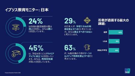 日本の若者が直面する最大の課題は「経済」- 教育の質 日本の若者が直面する最大の課題は「経済」- 教育の質
