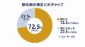 【調査リリース】海外移住経験者の72.5%が「想定外」 【調査リリース】海外移住経験者の72.5%が「想定外」
