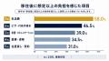 【調査リリース】海外移住経験者の72.5%が「想定外」 【調査リリース】海外移住経験者の72.5%が「想定外」