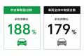 ソコカラ、中古車取扱台数が「前年同期比188%」事故 ソコカラ、中古車取扱台数が「前年同期比188%」事故