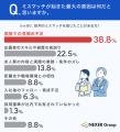 【採用ミスマッチ調査】発覚の43.8%が「入社直後」―見 【採用ミスマッチ調査】発覚の43.8%が「入社直後」―見
