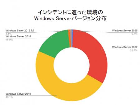 サイバーリーズン、国内405社の成熟度診断とGSOC観測 サイバーリーズン、国内405社の成熟度診断とGSOC観測
