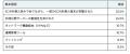 サイバーリーズン、国内405社の成熟度診断とGSOC観測 サイバーリーズン、国内405社の成熟度診断とGSOC観測